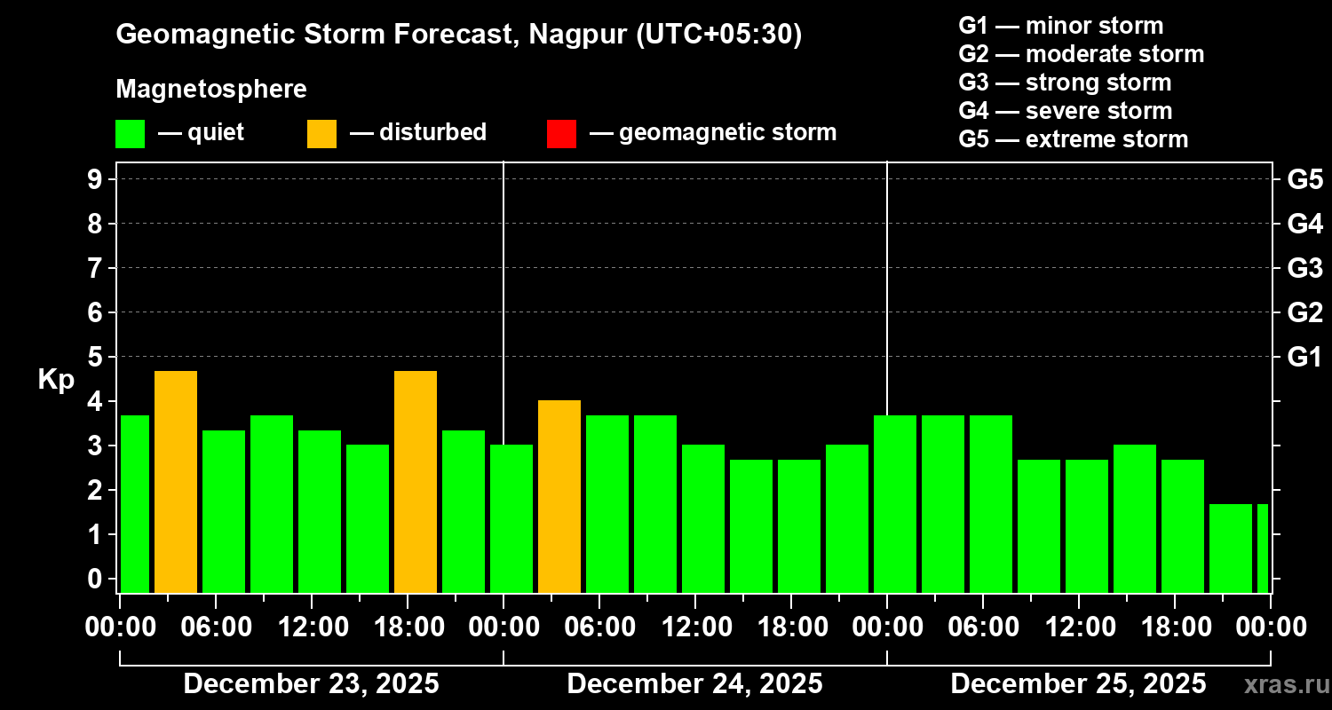Forecast of the geomagnetic index&nbsp;Kp