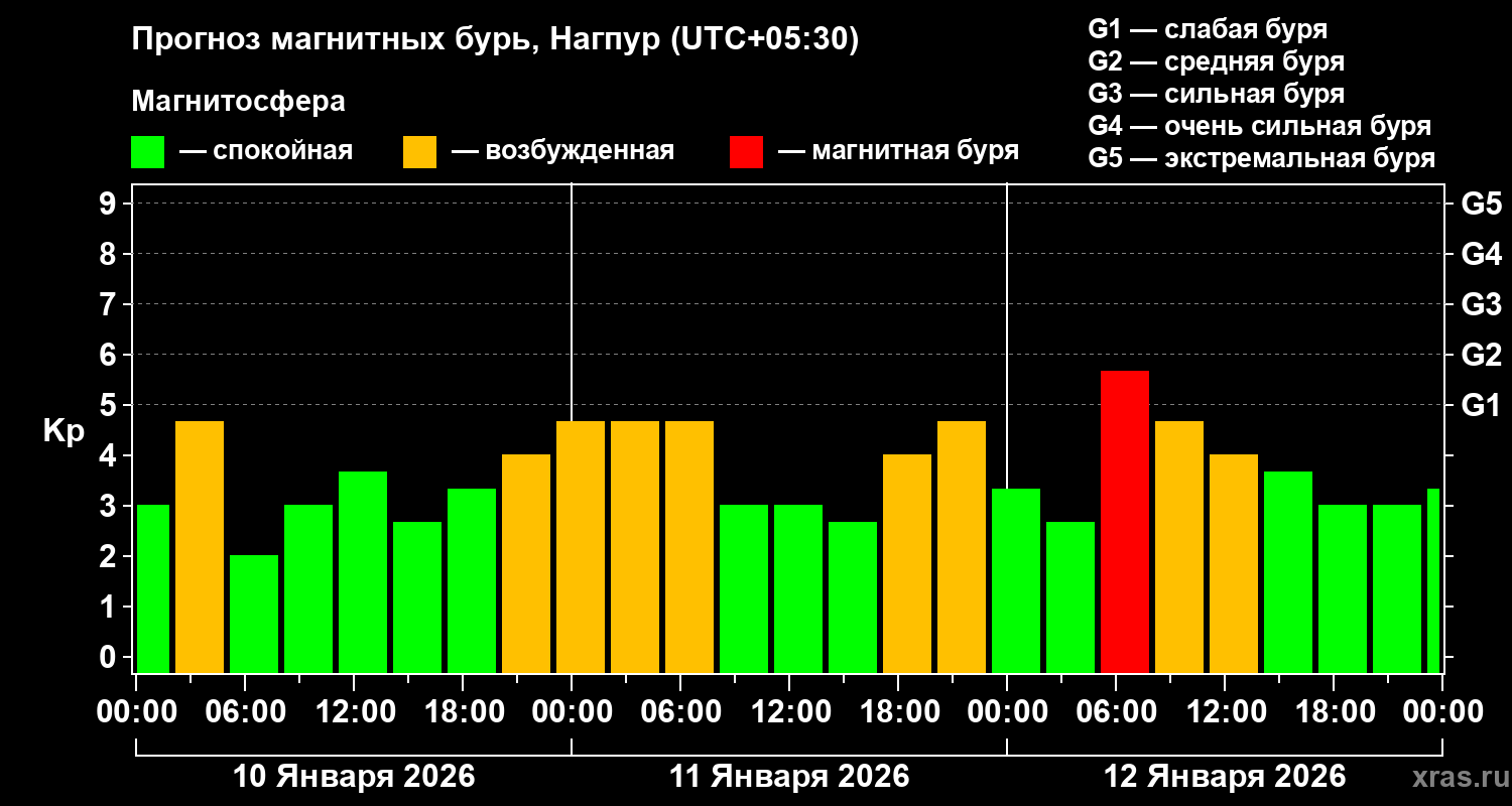 Прогноз геомагнитного индекса&nbsp;Kp