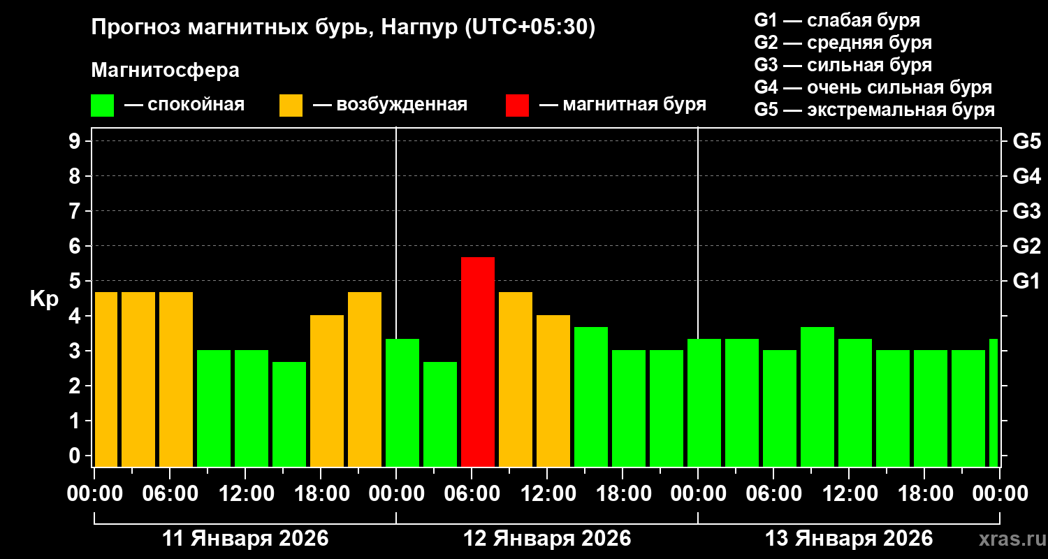 Прогноз геомагнитного индекса&nbsp;Kp