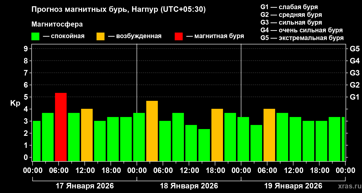 Прогноз геомагнитного индекса&nbsp;Kp