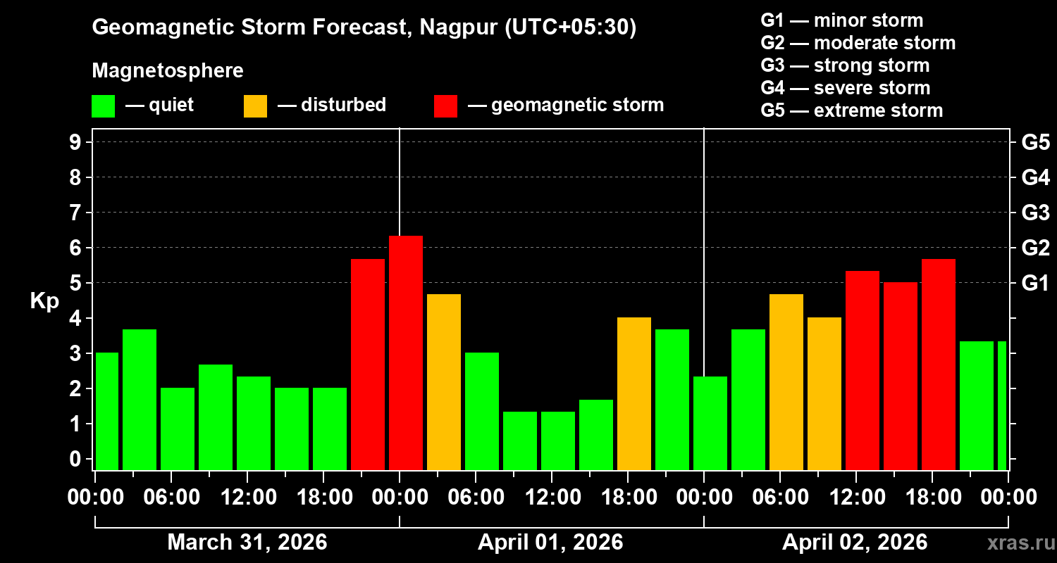 Forecast of the geomagnetic index&nbsp;Kp