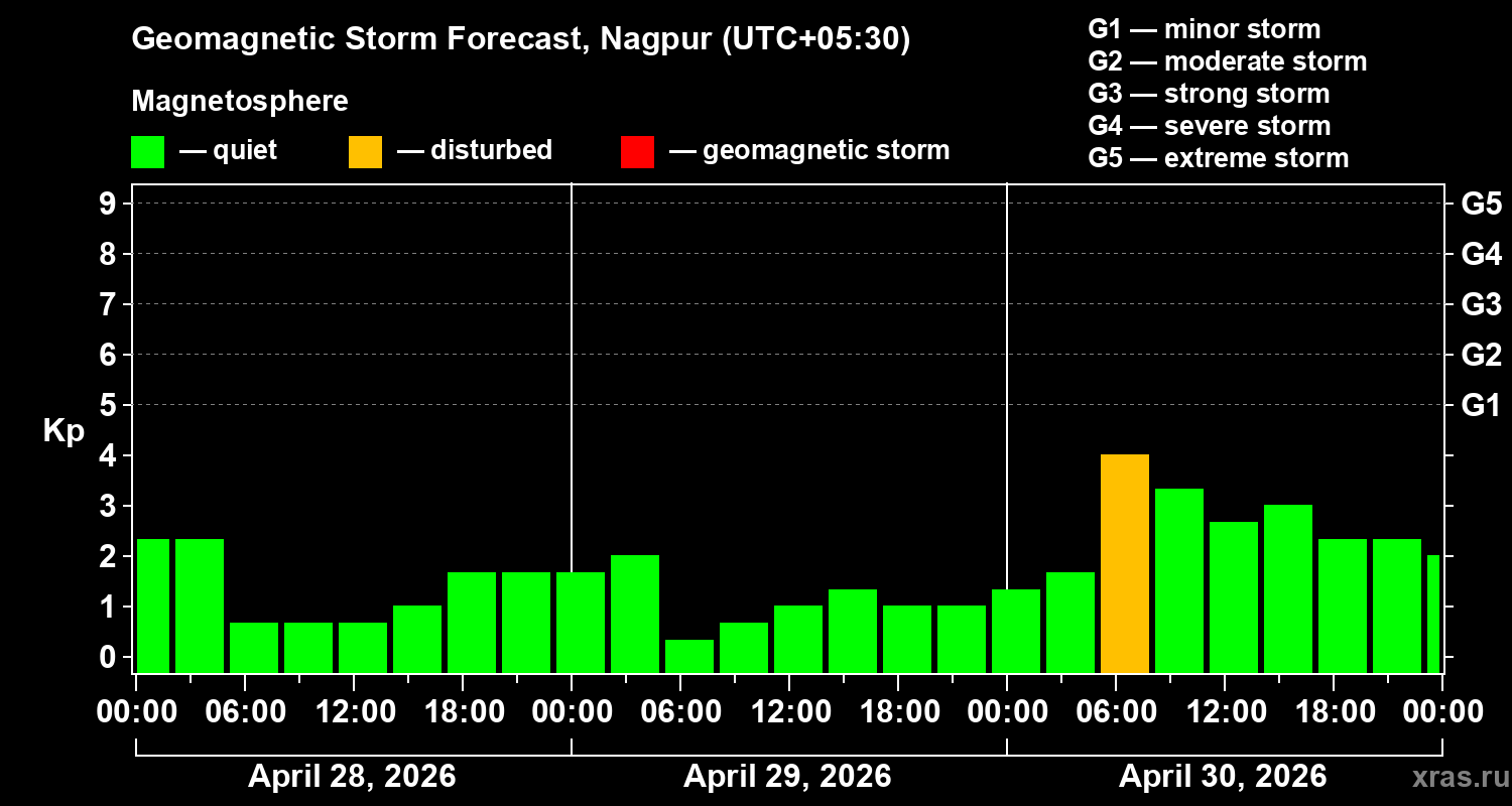 Forecast of the geomagnetic index&nbsp;Kp