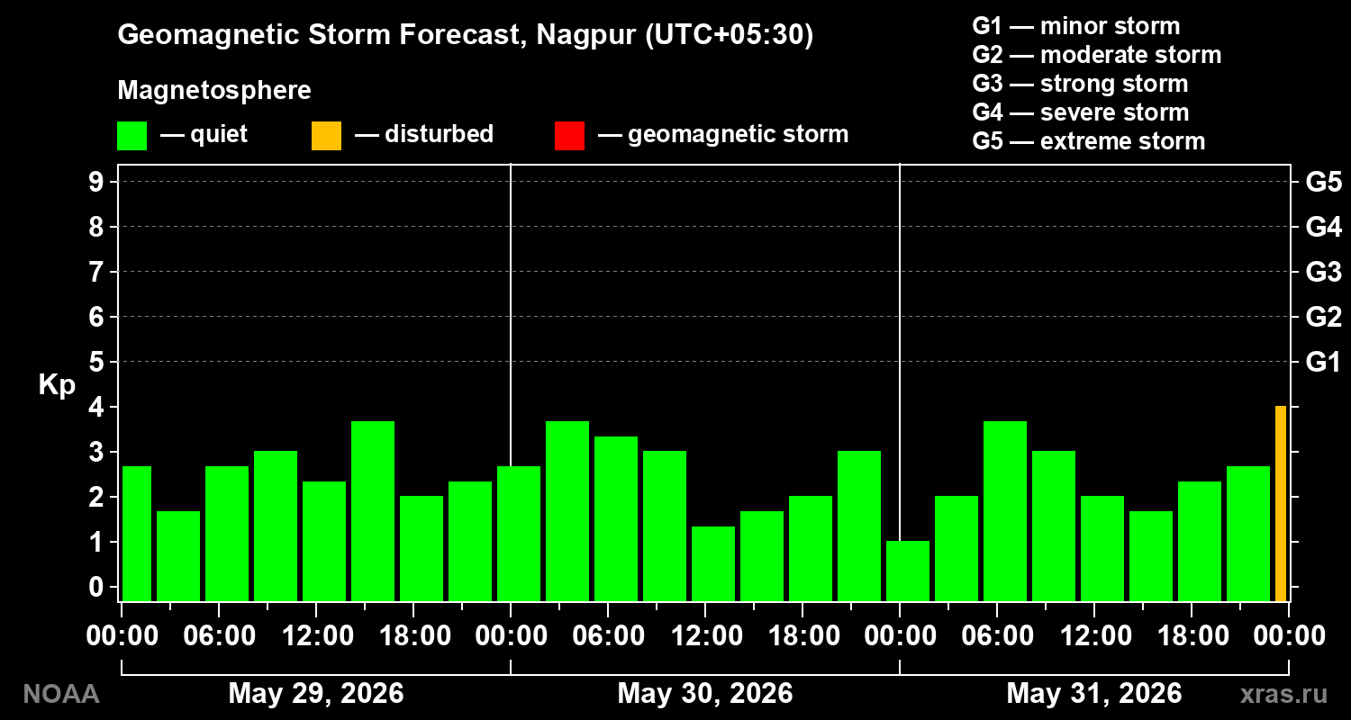 Geomagnetic index Kp forecast for three days