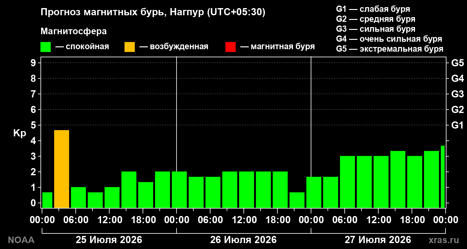 Прогноз геомагнитного индекса Kp на трое суток