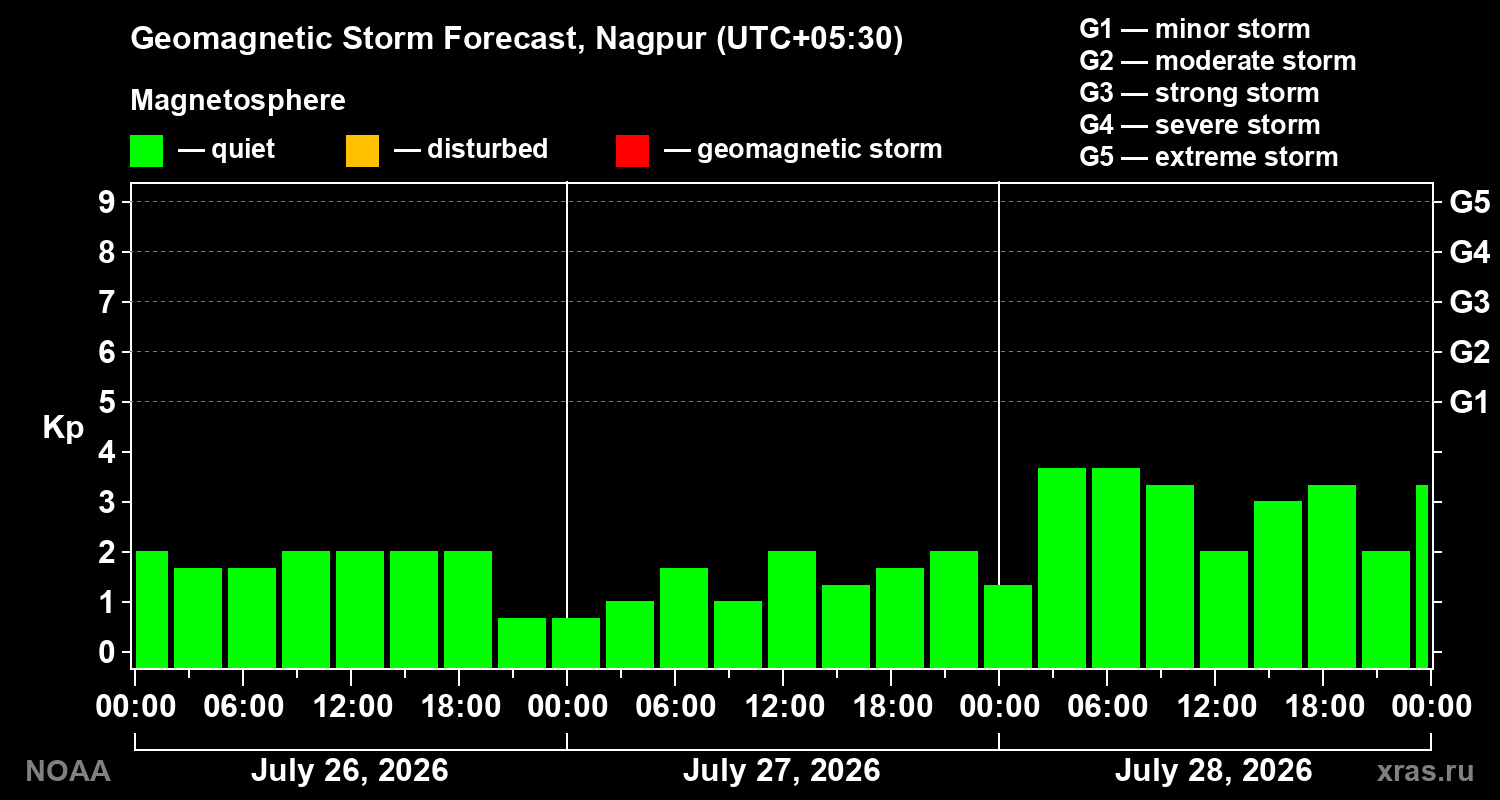 Geomagnetic index Kp forecast for three days