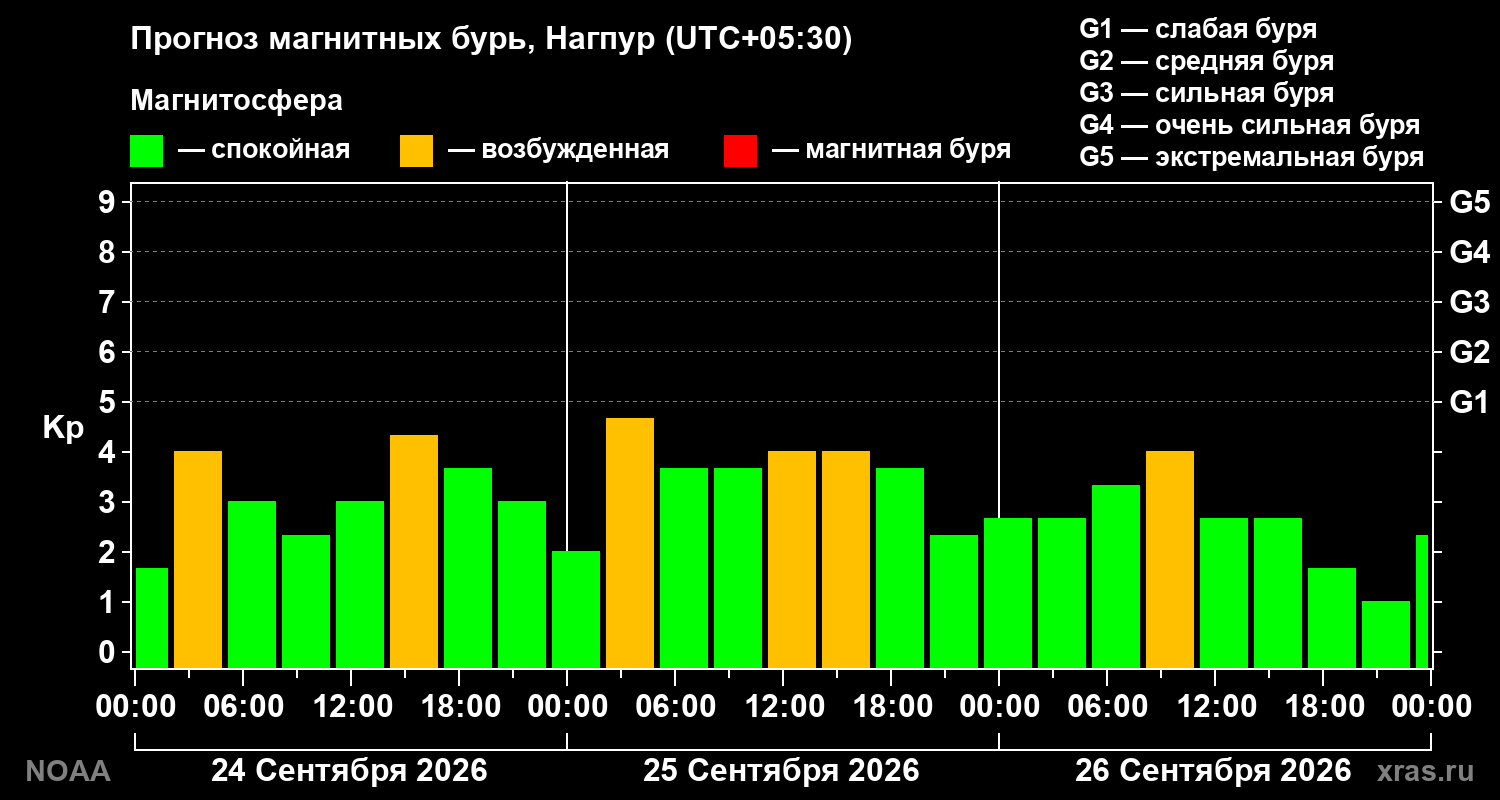 Прогноз геомагнитного индекса Kp на трое суток