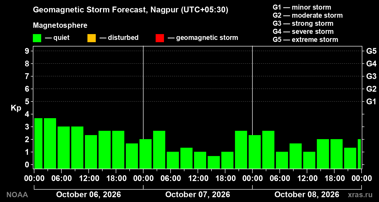Geomagnetic index Kp forecast for three days