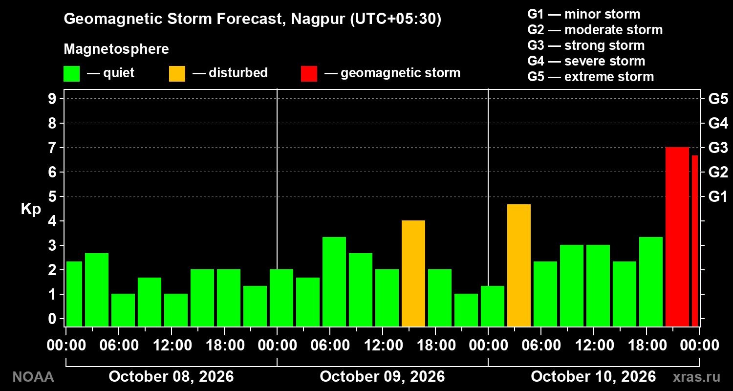 Geomagnetic index Kp forecast for three days
