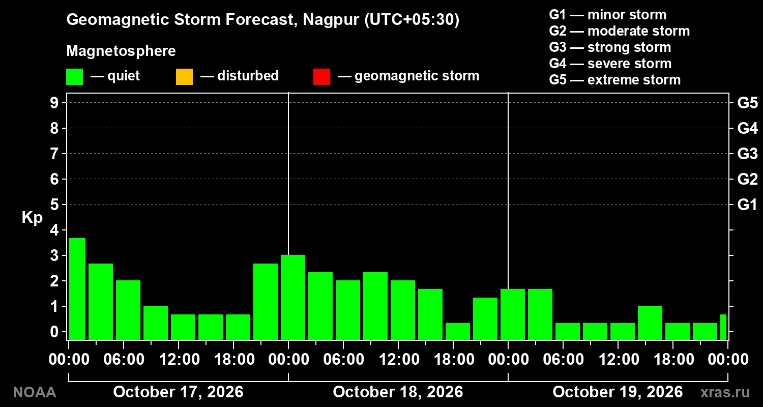 Geomagnetic index Kp forecast for three days