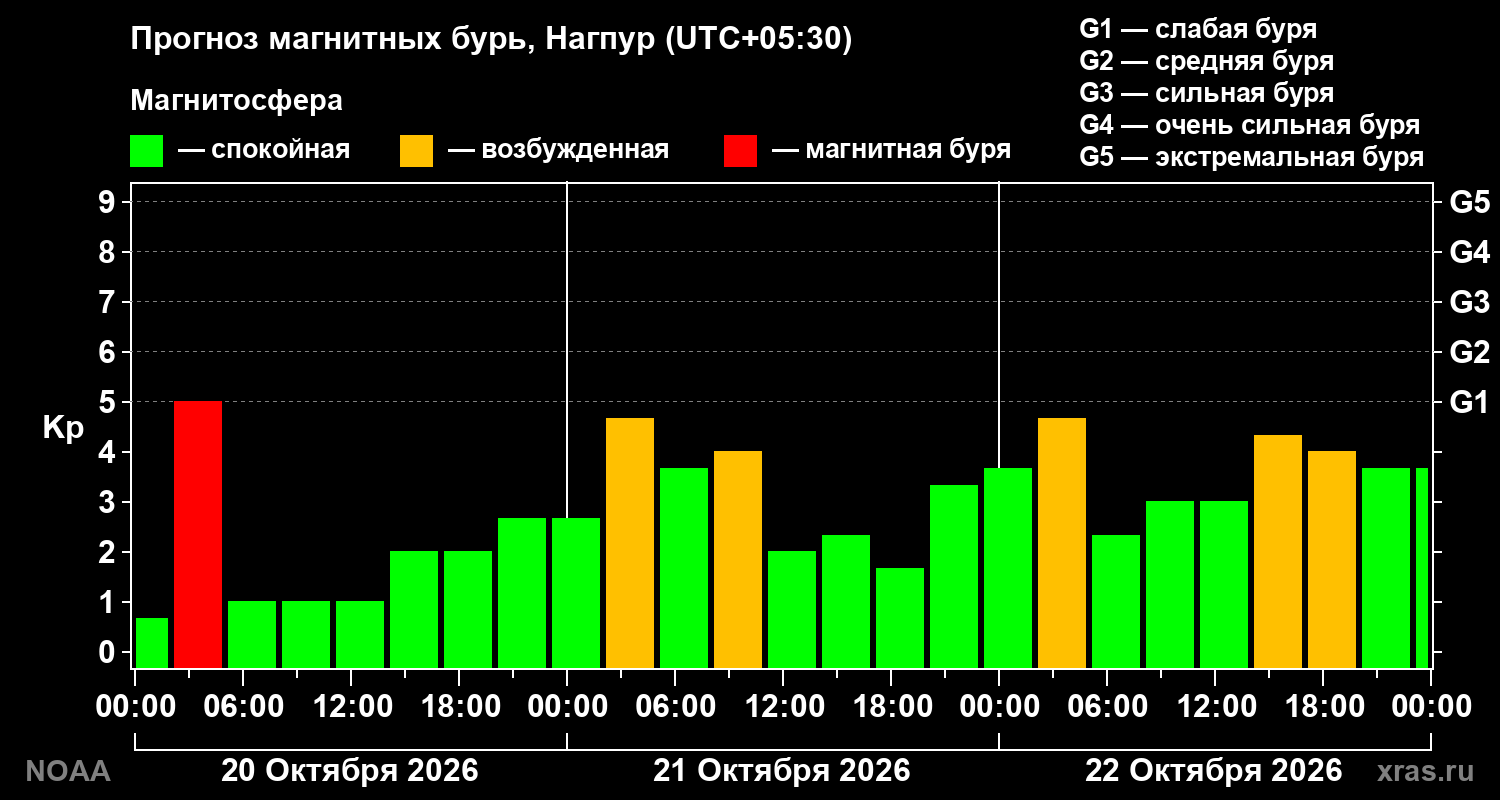 Прогноз геомагнитного индекса Kp на трое суток