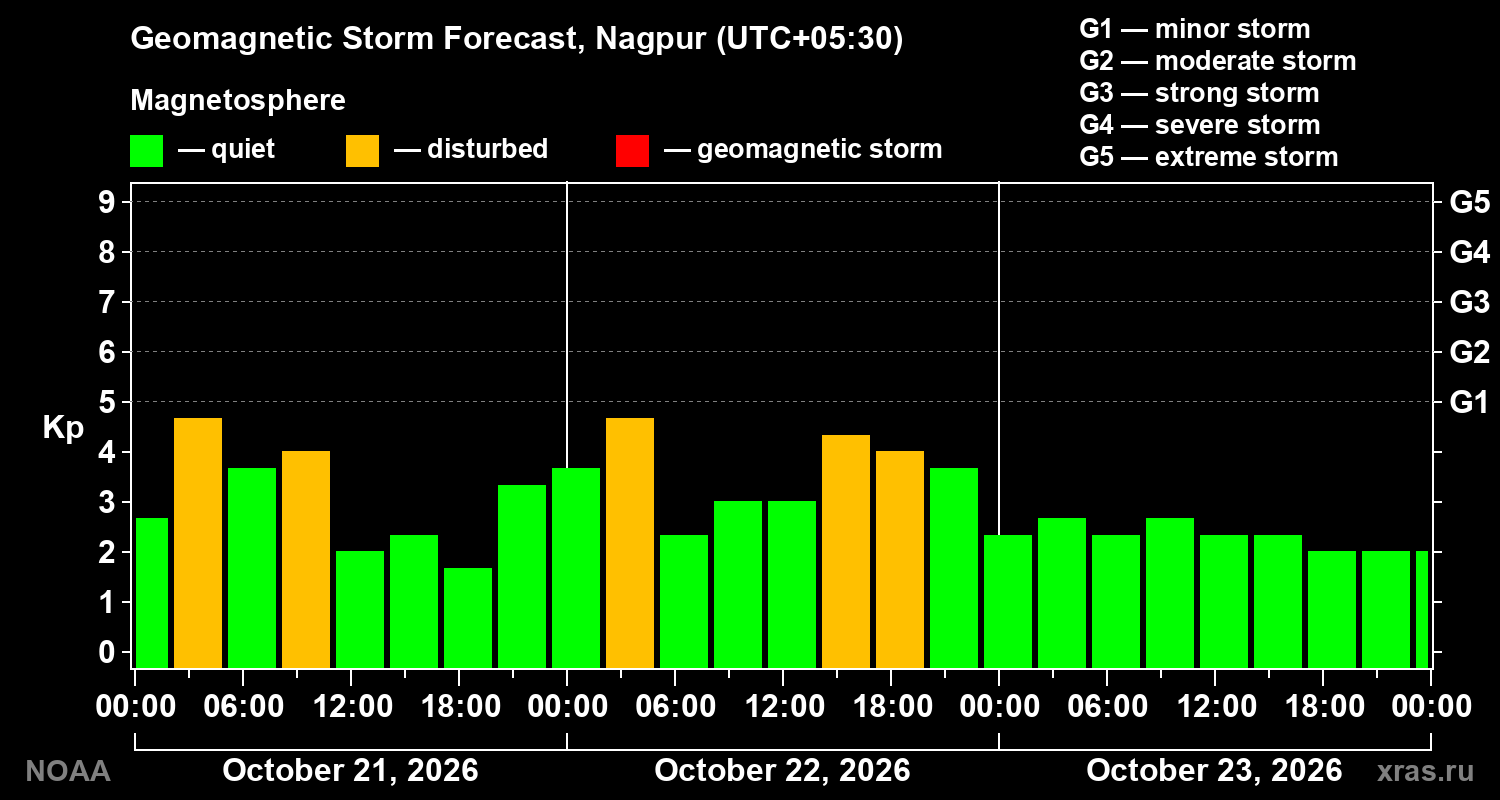 Geomagnetic index Kp forecast for three days