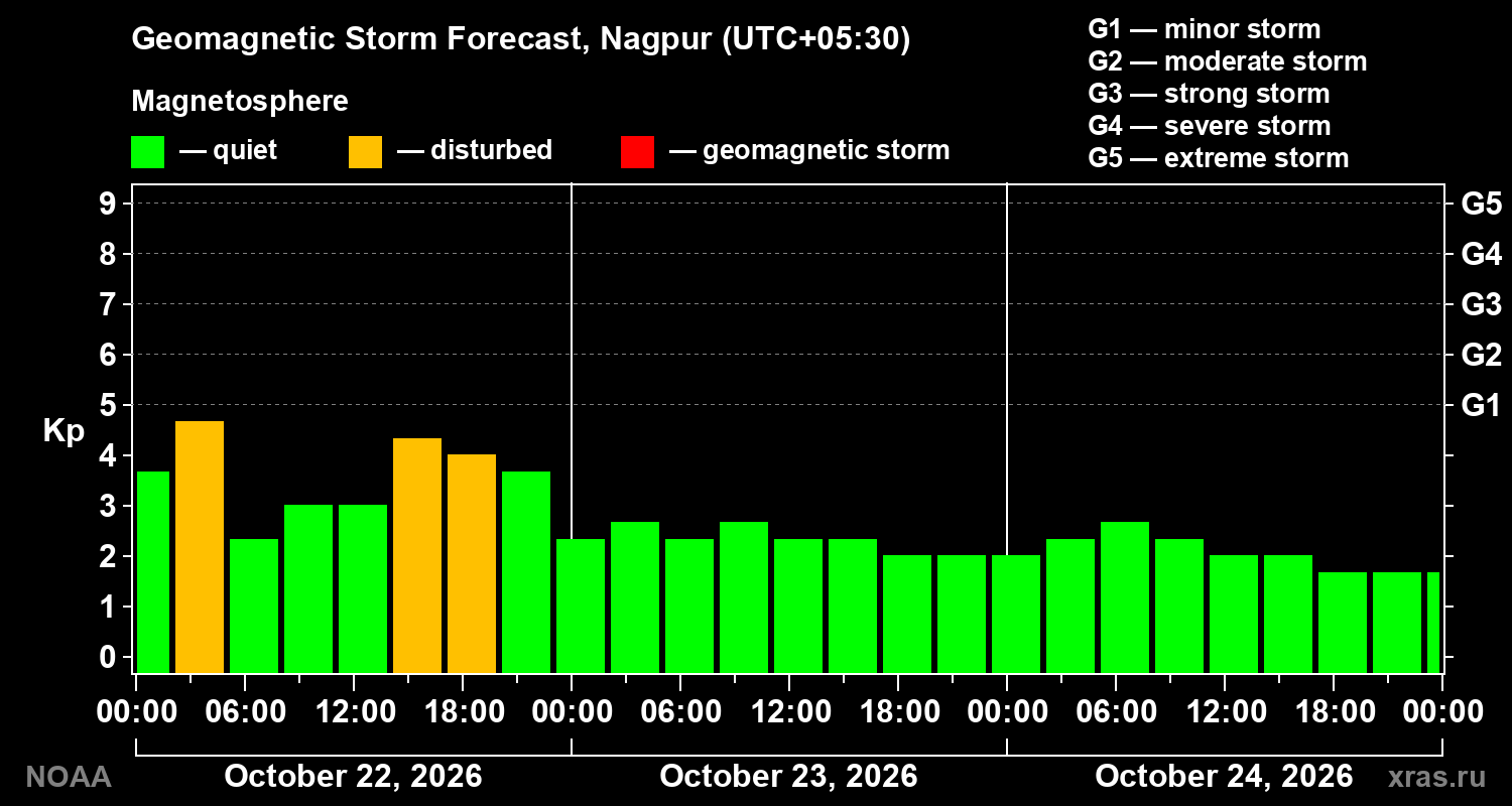 Geomagnetic index Kp forecast for three days