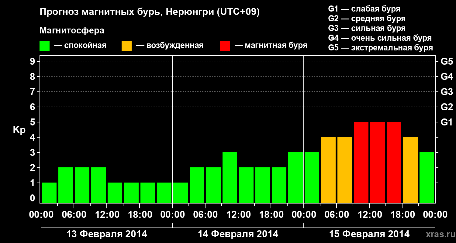 Прогноз геомагнитного индекса Kp