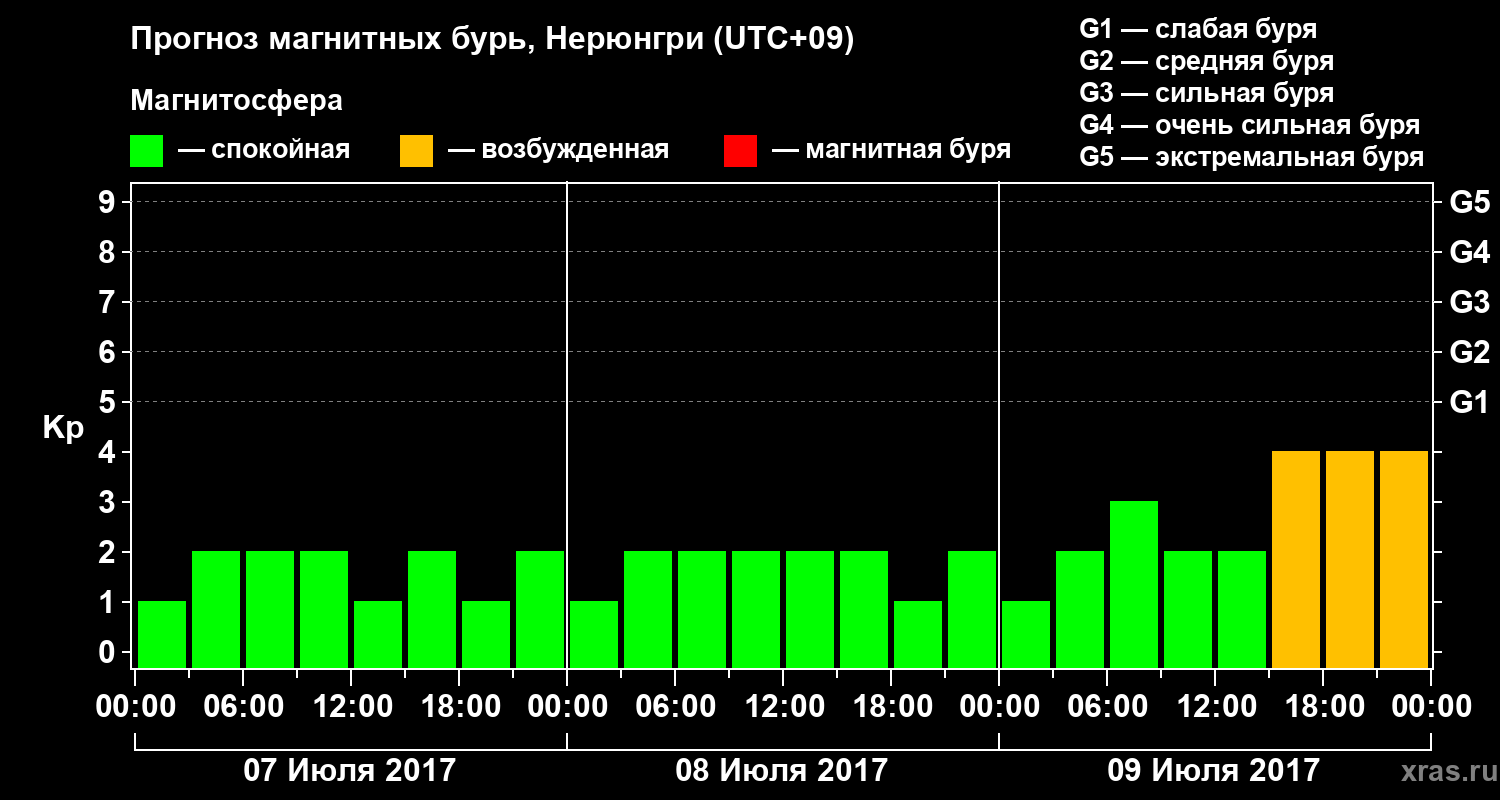 Прогноз геомагнитного индекса Kp