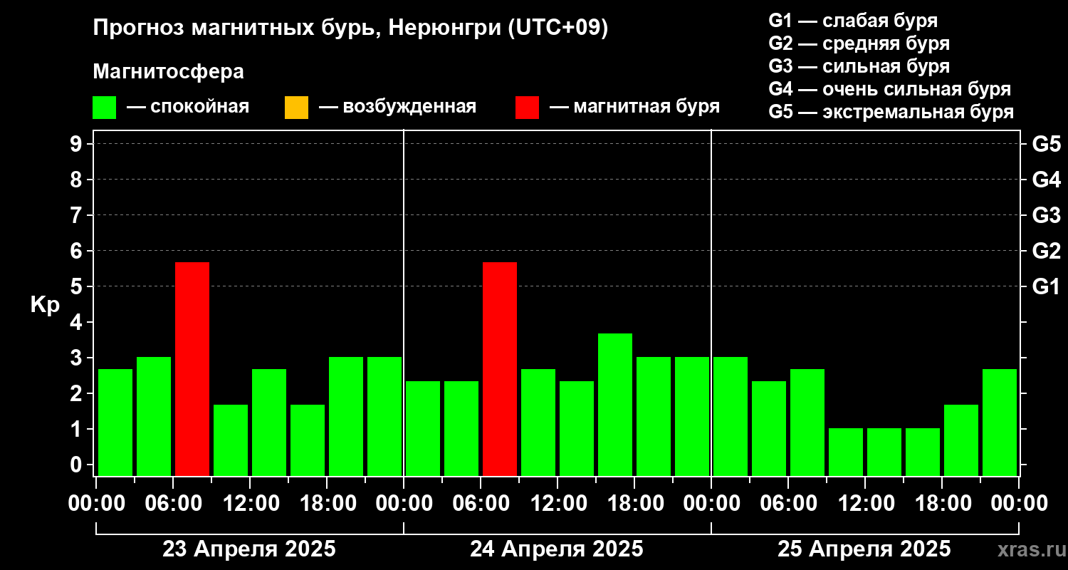 Прогноз геомагнитного индекса Kp