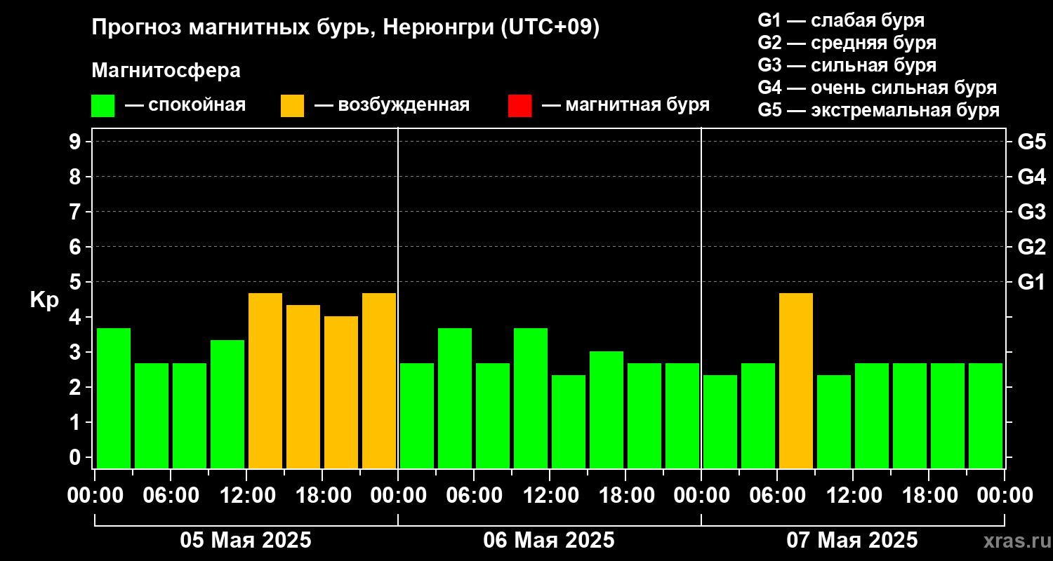 Прогноз геомагнитного индекса Kp