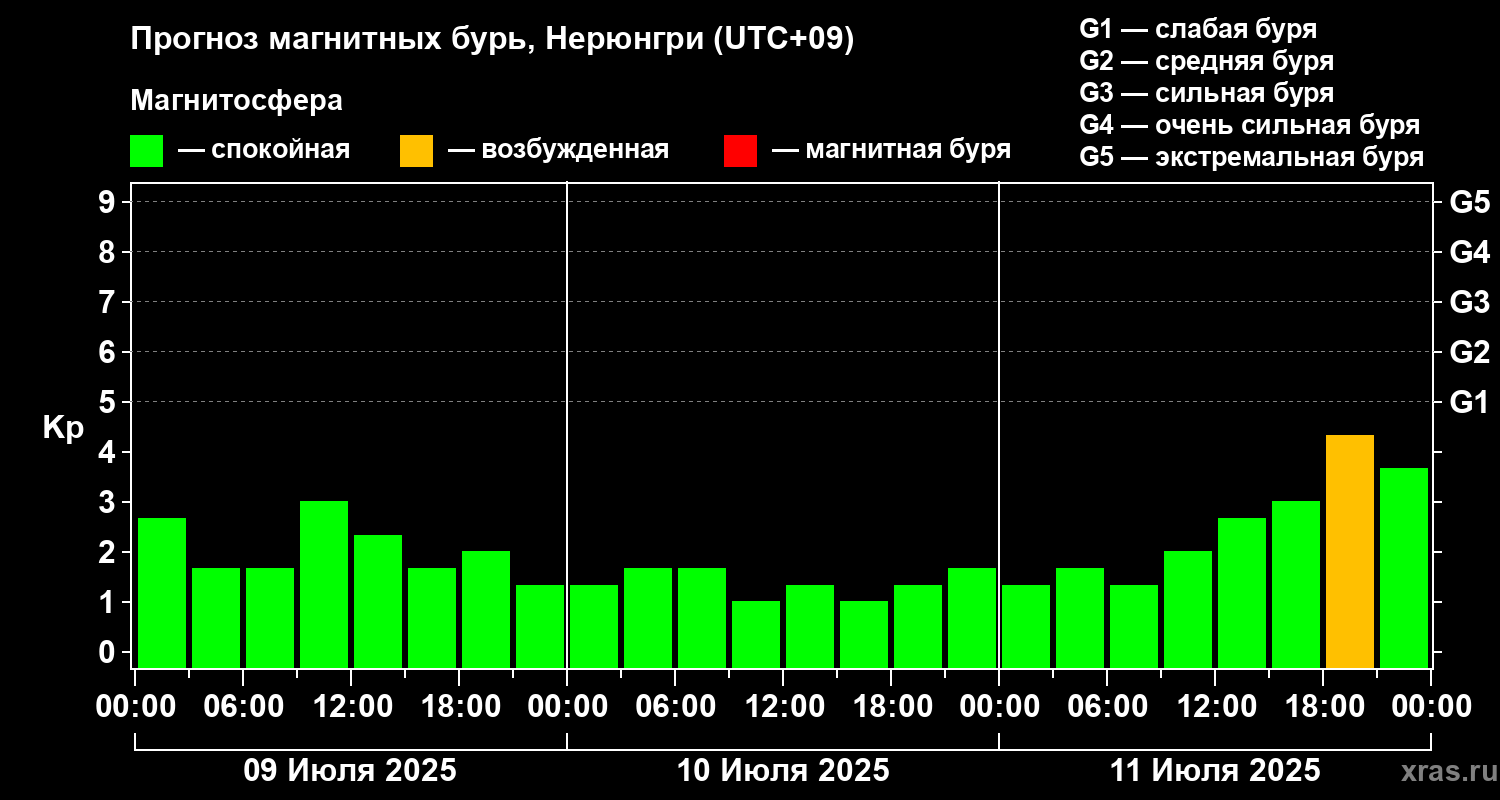 Прогноз геомагнитного индекса Kp