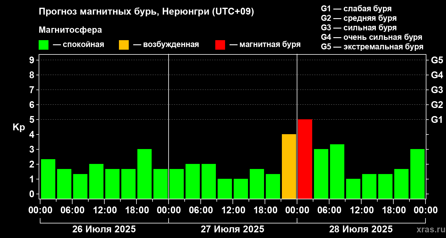 Прогноз геомагнитного индекса Kp