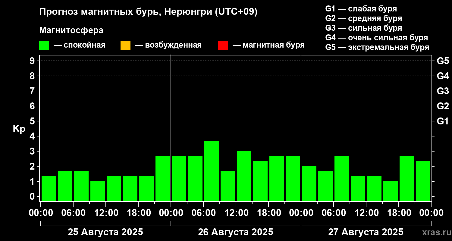 Прогноз геомагнитного индекса Kp
