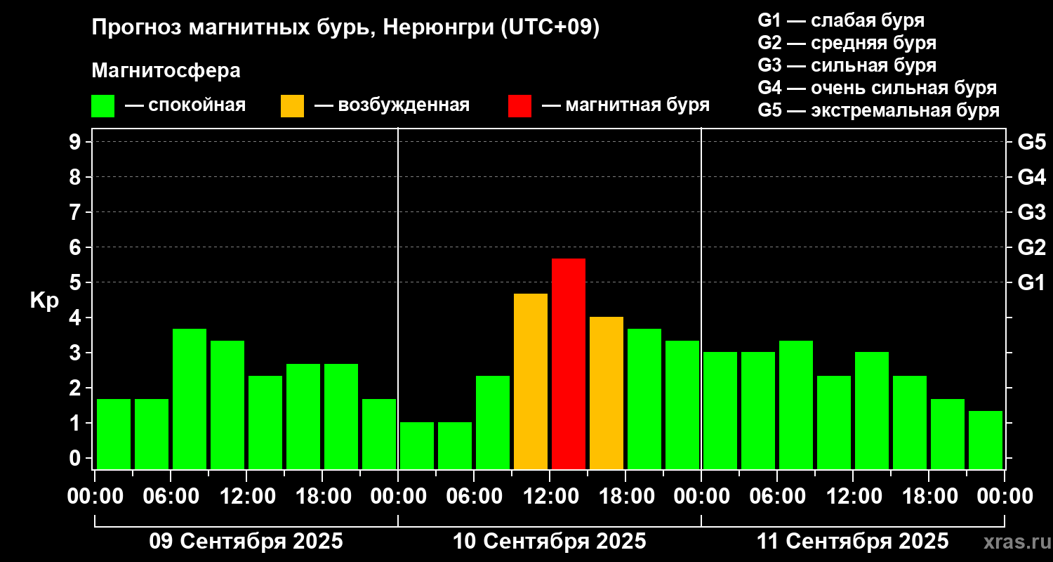 Прогноз геомагнитного индекса Kp
