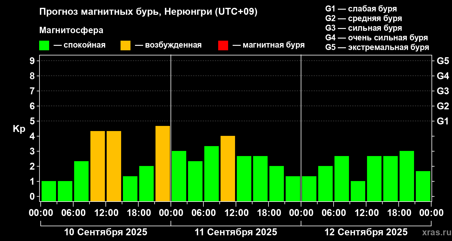 Прогноз геомагнитного индекса Kp