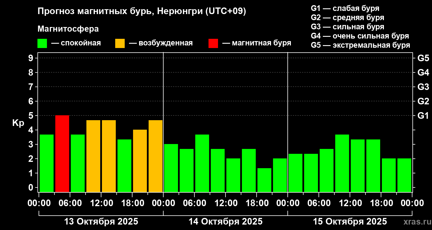 Прогноз геомагнитного индекса Kp