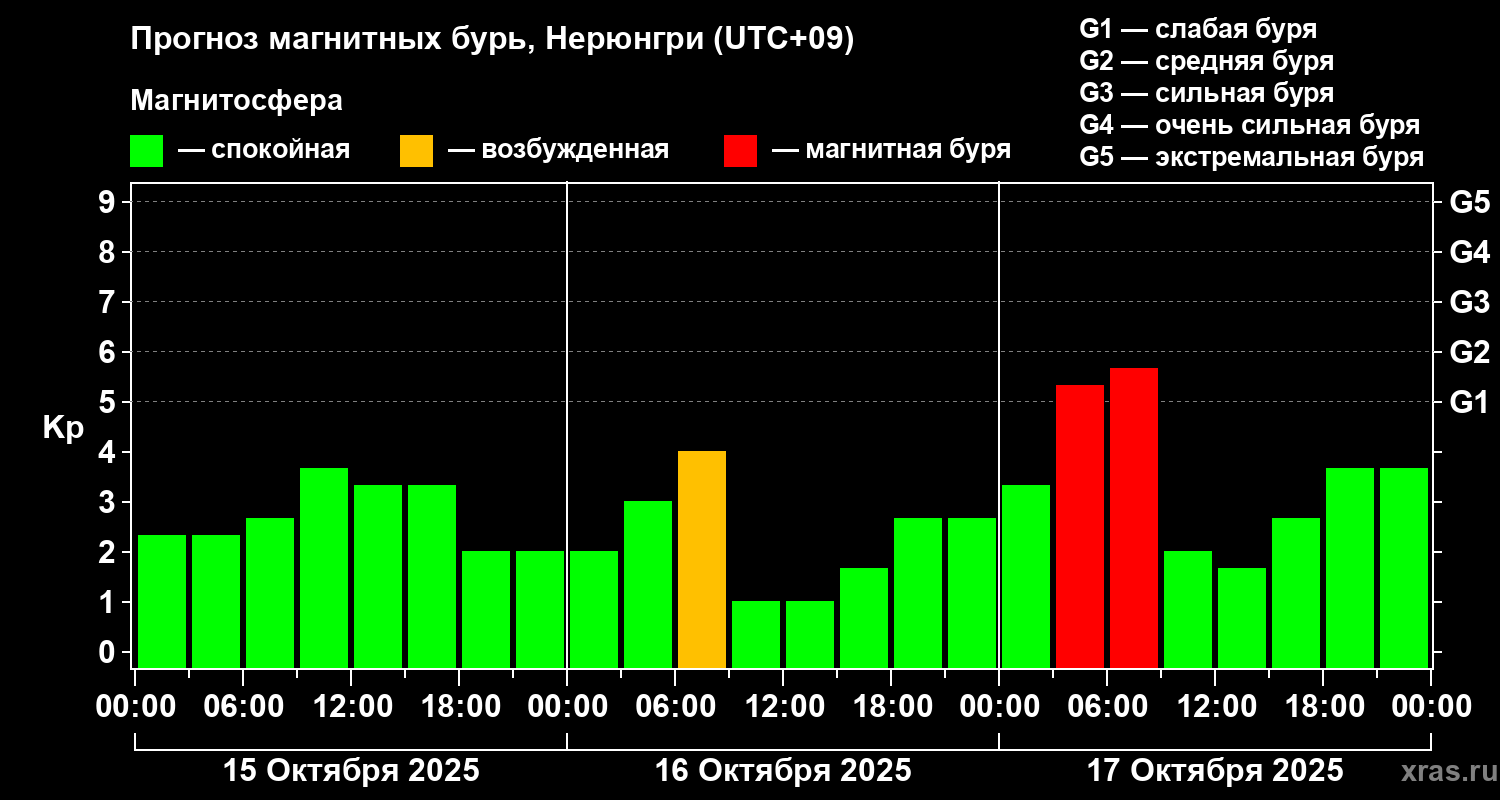Прогноз геомагнитного индекса Kp