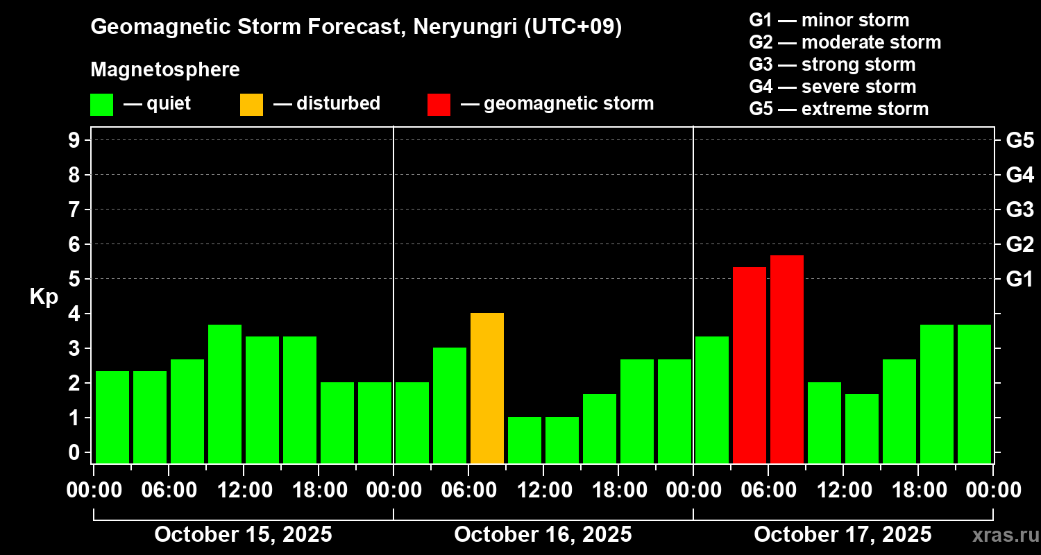 Forecast of the geomagnetic index Kp