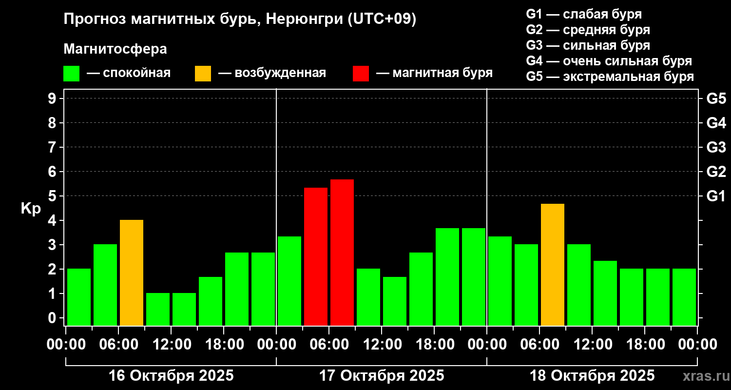 Прогноз геомагнитного индекса Kp