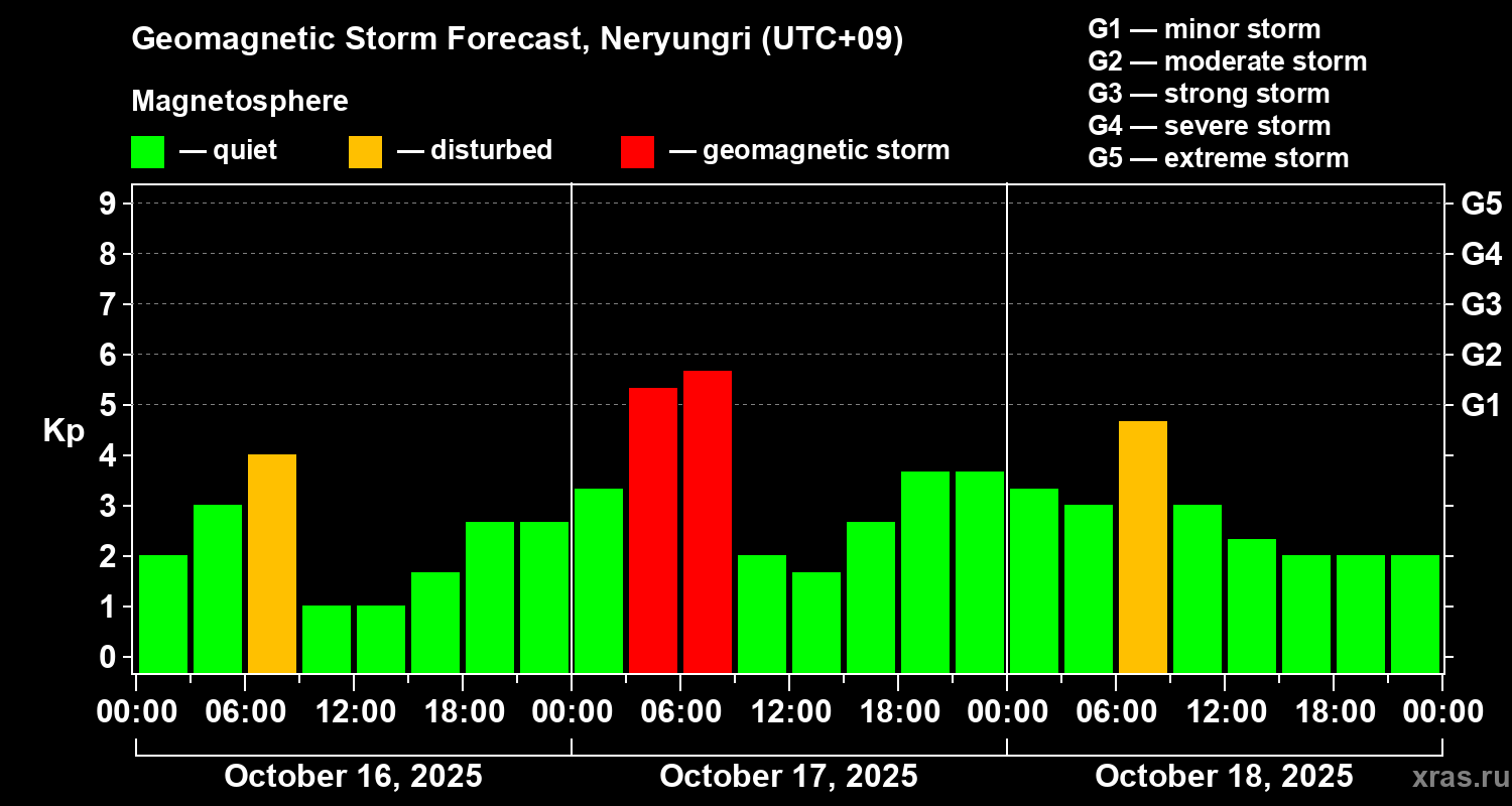 Forecast of the geomagnetic index Kp