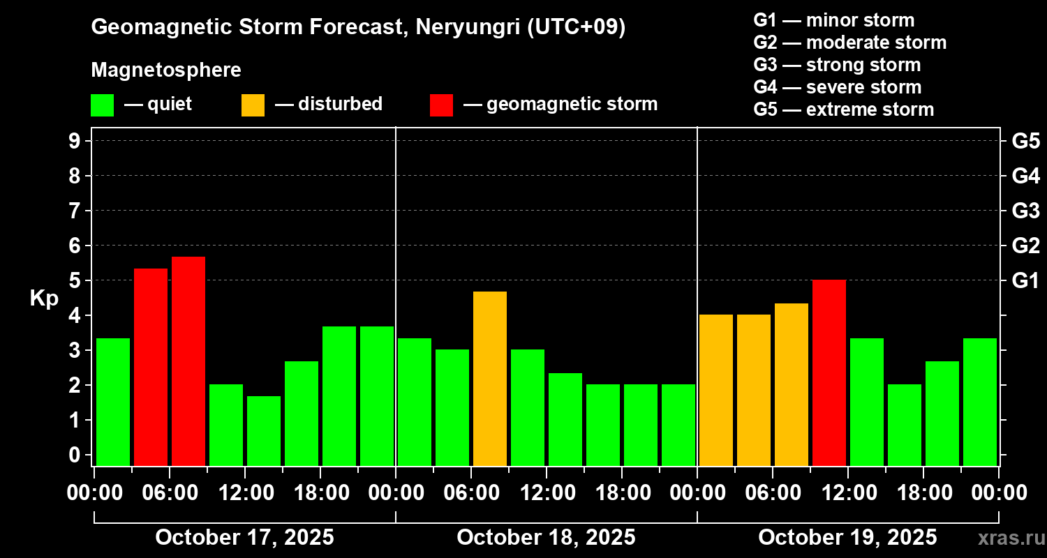 Forecast of the geomagnetic index Kp