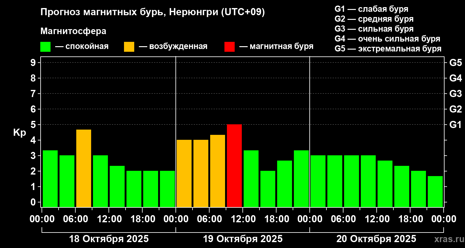 Прогноз геомагнитного индекса Kp