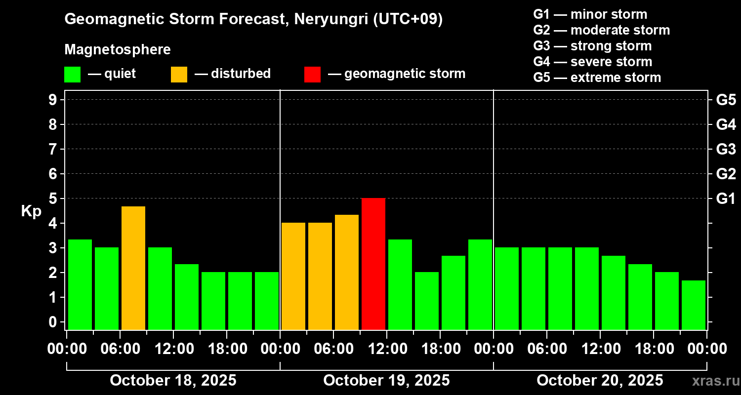 Forecast of the geomagnetic index Kp