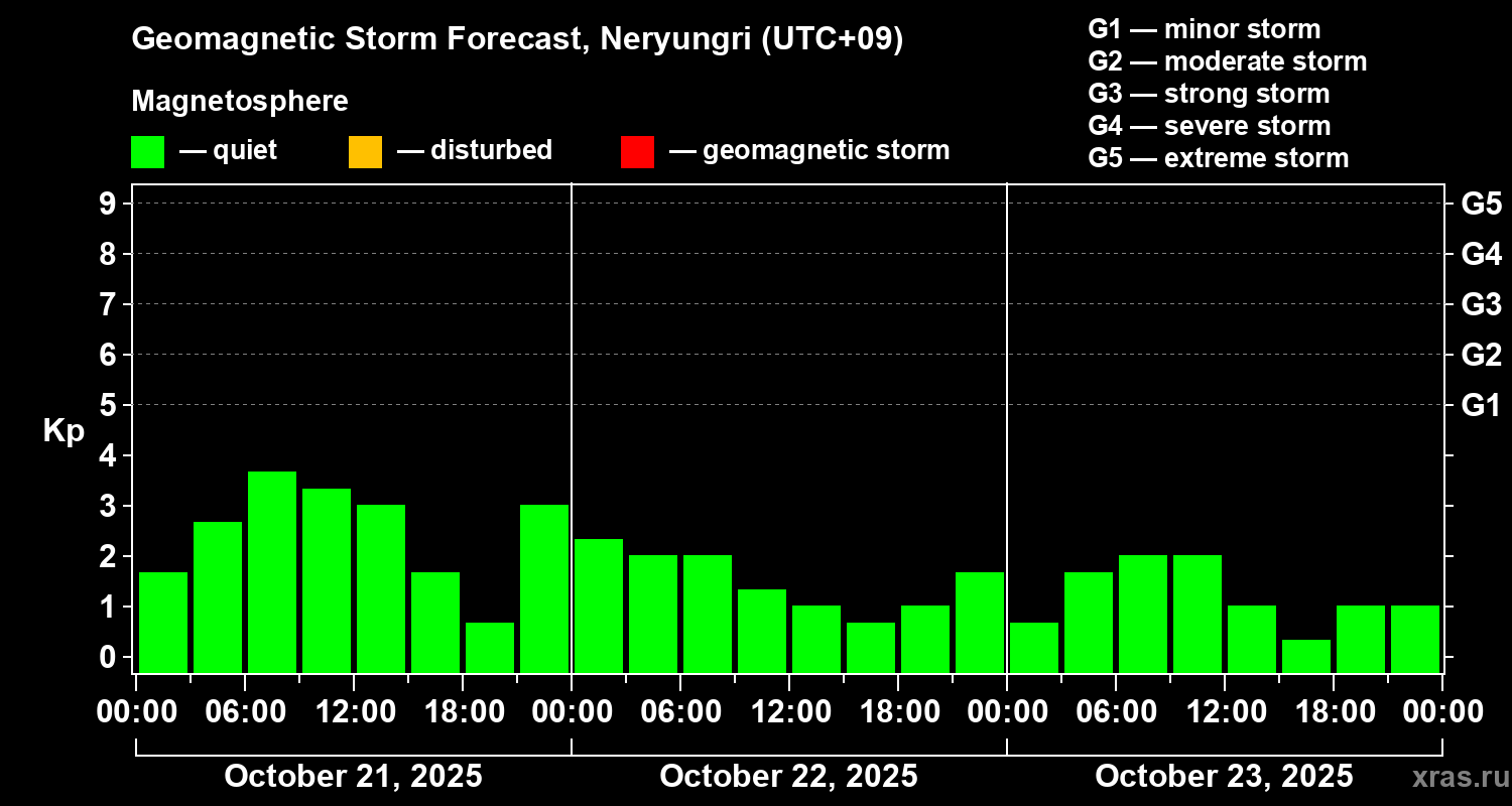 Forecast of the geomagnetic index Kp
