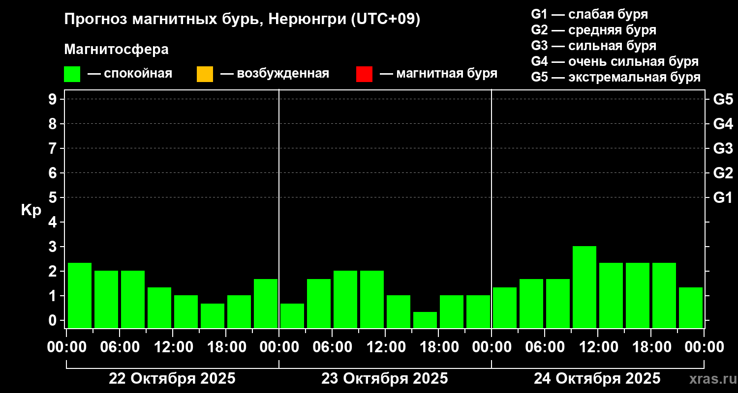 Прогноз геомагнитного индекса Kp