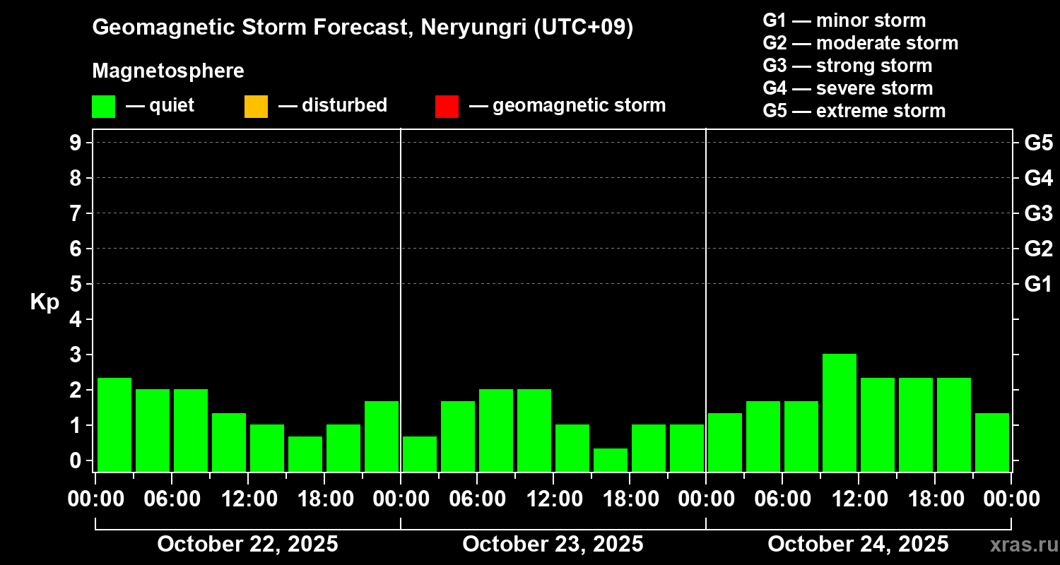 Forecast of the geomagnetic index Kp