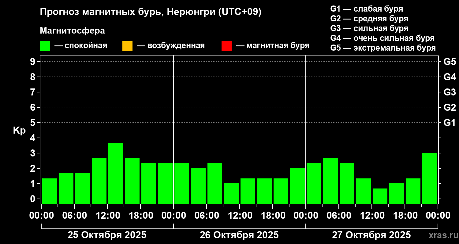 Прогноз геомагнитного индекса Kp