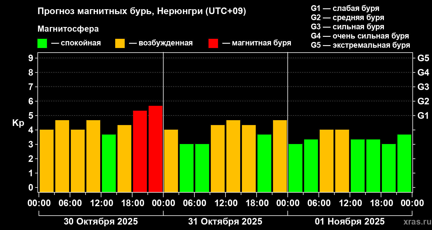 Прогноз геомагнитного индекса Kp