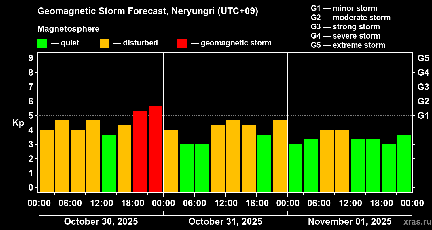 Forecast of the geomagnetic index Kp