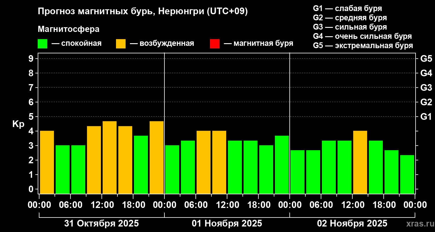 Прогноз геомагнитного индекса Kp