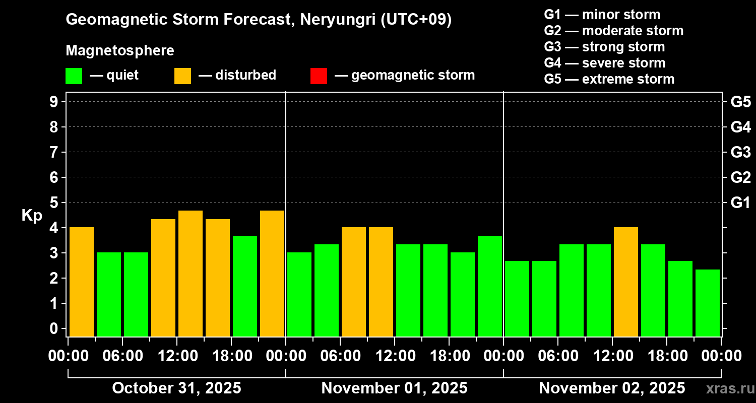 Forecast of the geomagnetic index Kp
