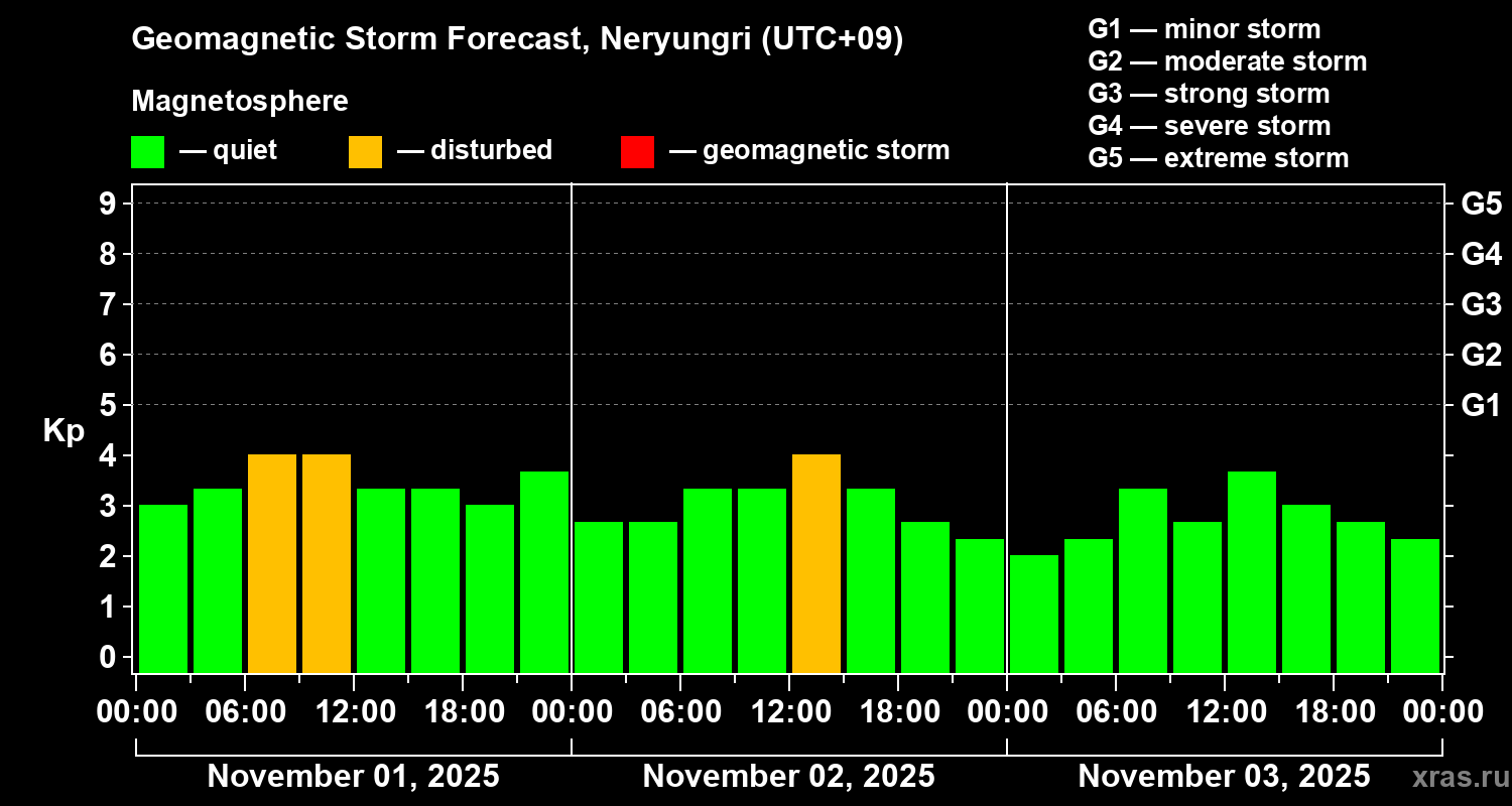 Forecast of the geomagnetic index Kp