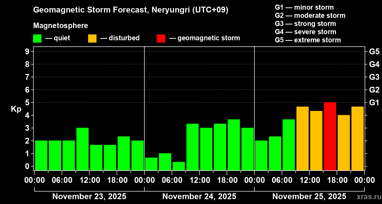 Forecast of the geomagnetic index&nbsp;Kp