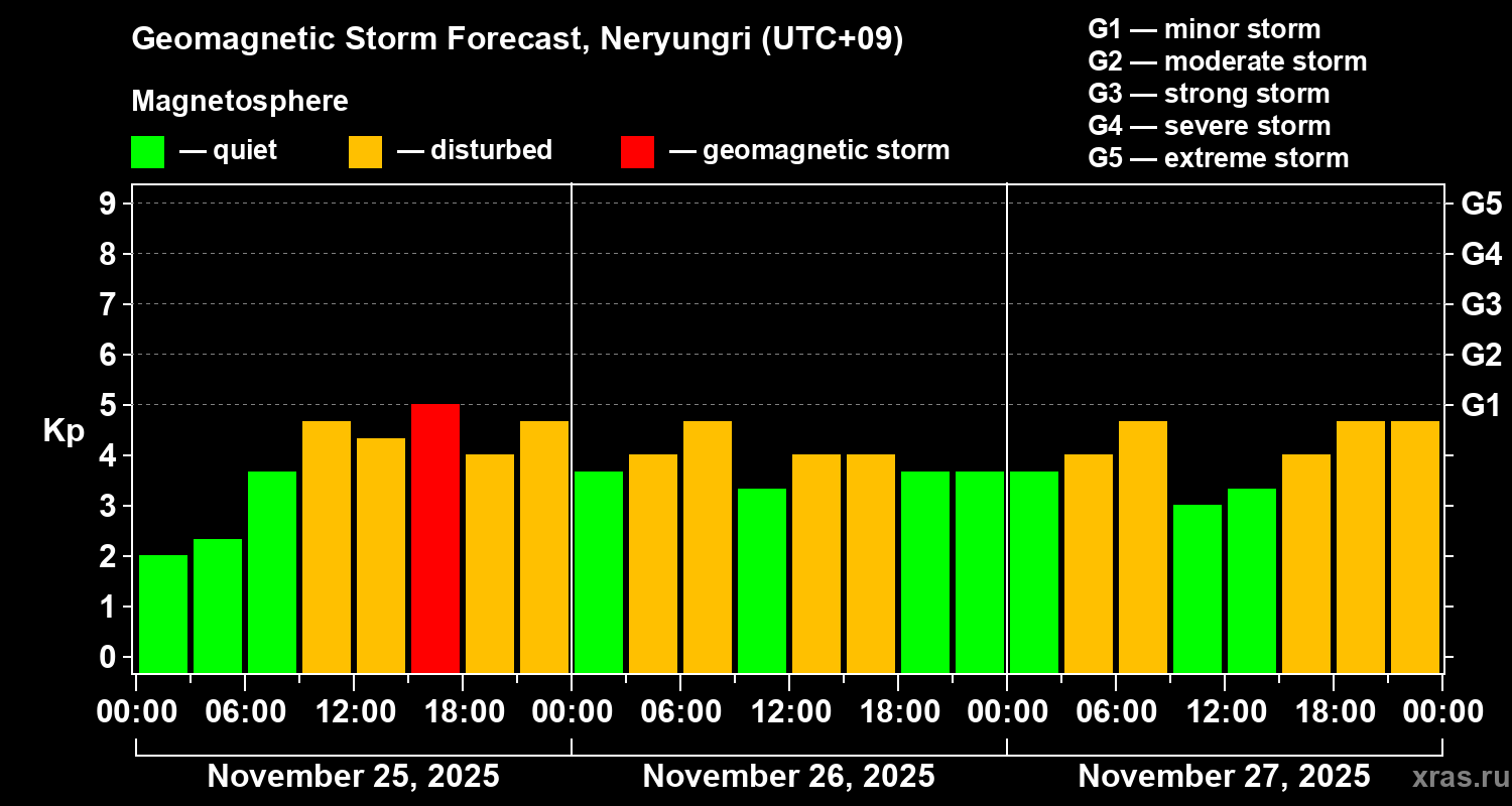 Forecast of the geomagnetic index&nbsp;Kp