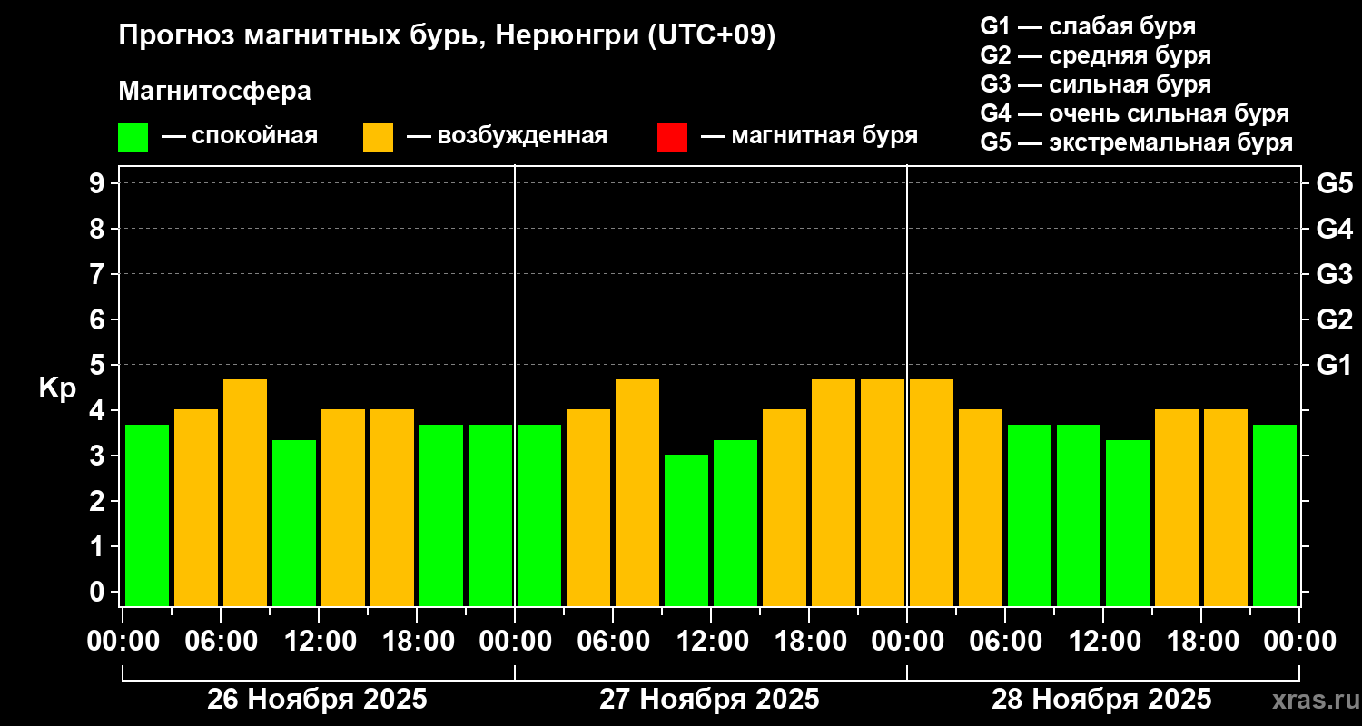 Прогноз геомагнитного индекса&nbsp;Kp