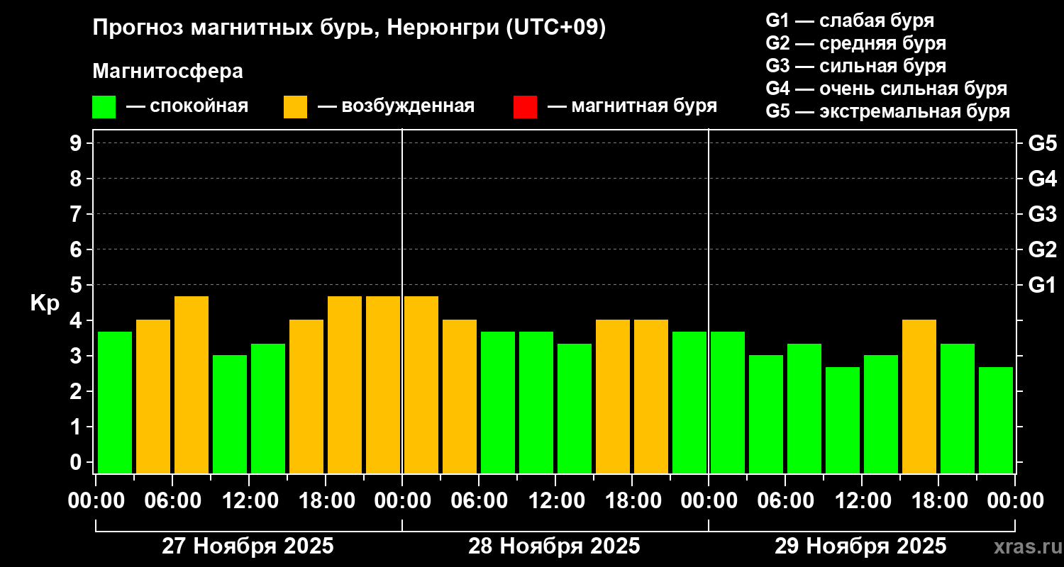 Прогноз геомагнитного индекса&nbsp;Kp