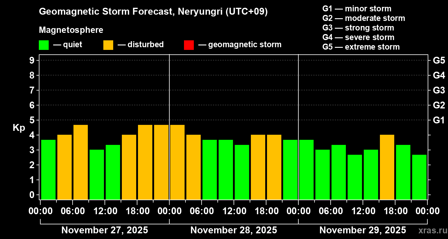 Forecast of the geomagnetic index&nbsp;Kp