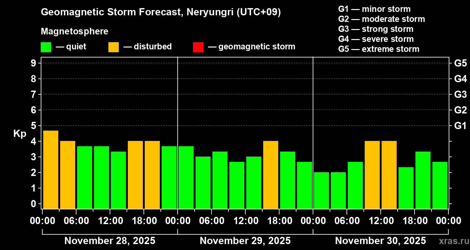 Forecast of the geomagnetic index&nbsp;Kp