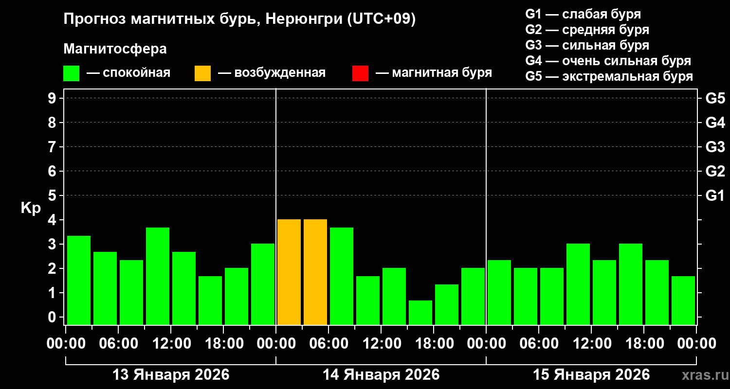 Прогноз геомагнитного индекса&nbsp;Kp