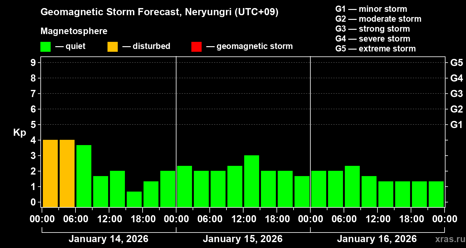 Forecast of the geomagnetic index&nbsp;Kp